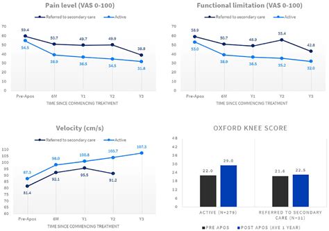 Utilising a non-surgical intervention in the knee osteoarthritis care ...