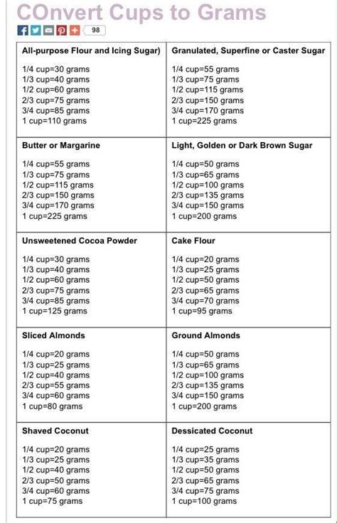 19 Grams Converted Into Cups A Comprehensive Guide