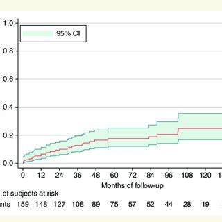 Cumulative Incidence Of Hospitalization For Hf Estimated By The