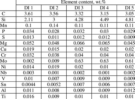 Chemical Composition Of Ductile Irons Download Scientific Diagram