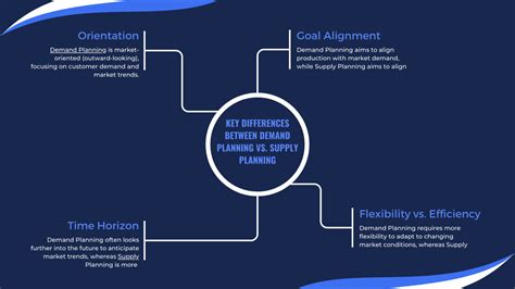 Demand Planning vs Supply Planning: A Comprehensive Tabulated Overview ...
