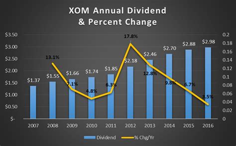 Integrated Oil And Gas Exxon Mobil Vs Chevron Nyse Cvx Seeking Alpha