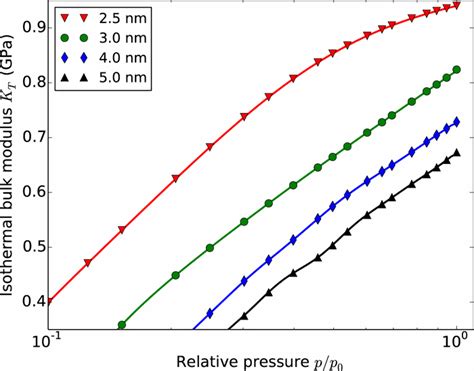 Isothermal Bulk Modulus Kt 1βt Of Liquid Argon At T 873 K