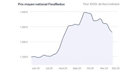 Fioulom Tre Volution Du Prix Du Fioul Semaine Du Novembre