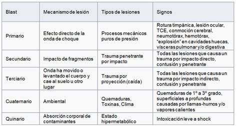 Tipos De Lesiones Causadas En Una Emergencia Sanitaria