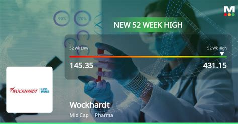 Wockhardt Ltd. Surges to 52-Week High