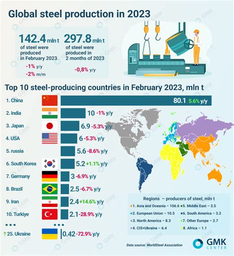 World Steel Production In February Decreased By Percent Global