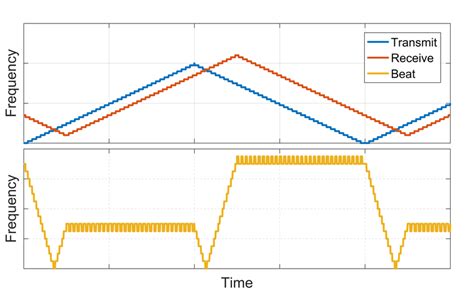 An illustration of the stepped version of the frequency modulated ... 