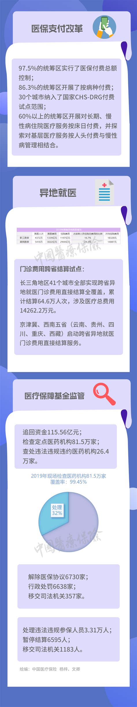 一图读懂 2019年全国医疗保障事业发展统计公报统计公报医疗事业医疗保险医保局文卿公报官网 健康界