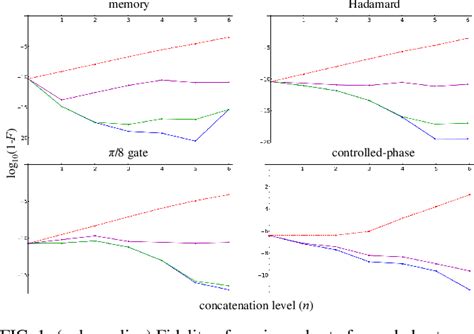 Figure 1 From High Fidelity Quantum Gates Via Dynamical Decoupling