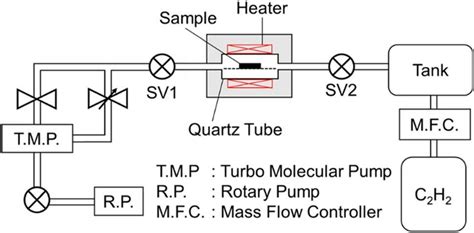 Schematic Illustration Of The Thermal Chemical Vapor Deposition