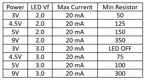 Led Resistor Values Current Limiting Resistor