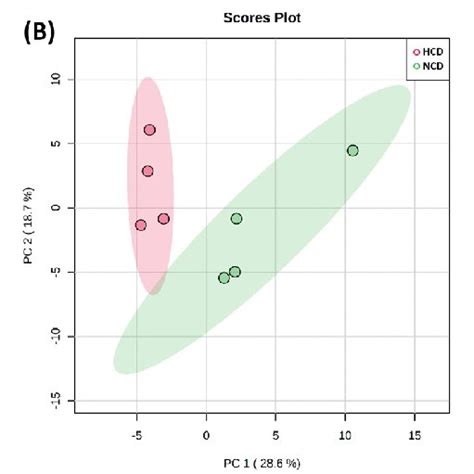 Principal Component Analysis Pca Of The A Rumen Fluid B Urine Download Scientific