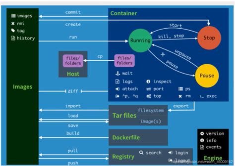 Docker拉取镜像，创建及启动容器命令docker Stack强制拉镜像命令 Csdn博客