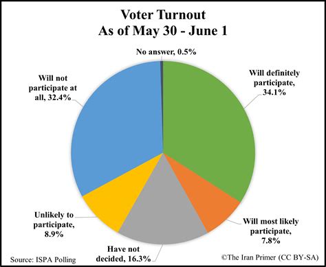 Poll on 2021 Presidential Election | The Iran Primer