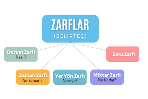 Zarflar Belirte Ler Konu Anlat M Turkdilbilgisi