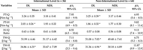 Characteristics Of The Pt Of Quadriceps And Hamstrings H Q Ratios At