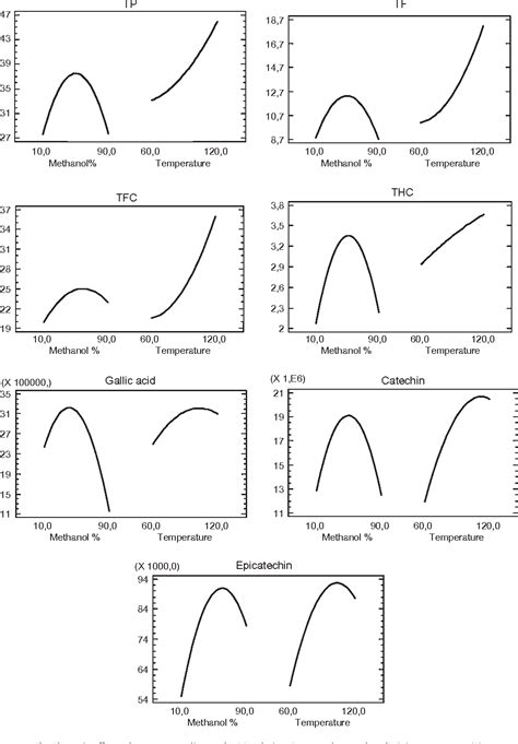 Figure 2 From Effect Of Experimental Parameters In The Pressurized