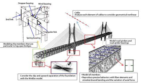 Seismic Retrofit Seismic Performance Verification And Seimic Retrofit