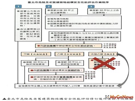 北市府通過「危險及老舊建築物加速重建辦法」修訂 區域情報 Mygonews買購房地產新聞