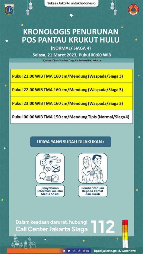 Bpbd Dki Jakarta On Twitter Kronologis Penurunan Pos Pantau Krukut