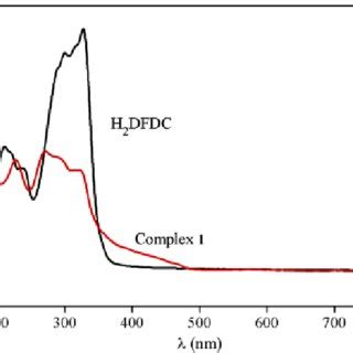 Color Online Uv Vis Absorption Spectra Of The H Dfdc Ligand And