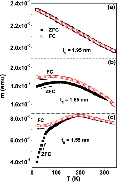 Color Online Zero Field Cooling Zfc And Fieldcooling Fc Magnetic Moment