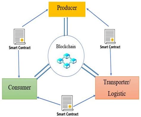 Sustainability Free Full Text Blockchain Based Formal Model For Food Supply Chain Management