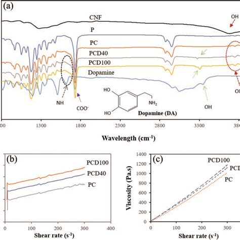 A Ftir Spectra Of Pure Pcl And Pcl Printed With Cnf And Da 40 And