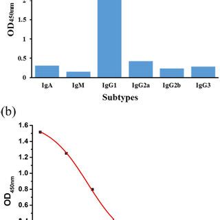 Schematic Diagram A And Illustration B Of The Immunochromatographic