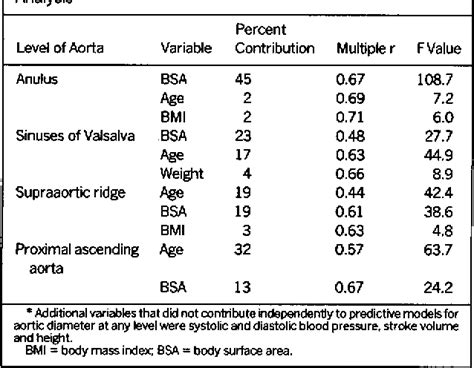 Normal Ascending Aorta Size By Age