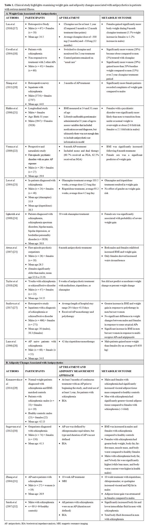 Preclinical And Clinical Sex Differences In Antipsychotic Induced Metabolic Disturbances A