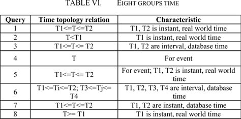 Table Vi From A Study On 4d Gis Spatio Temporal Data Model Semantic