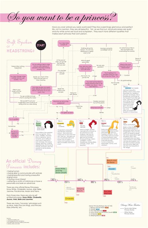 Princess Inforgraphics Inforgraphic Princess Official Disney Princesses