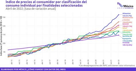 Los Precios De Los Alimentos Por Las Nubes