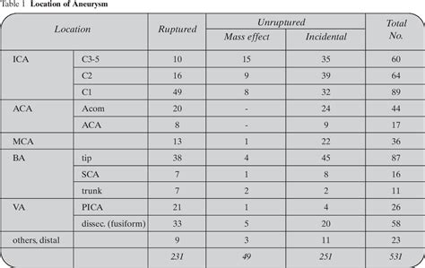 Table From Treatment Strategy For Cerebral Aneurysms Based On The