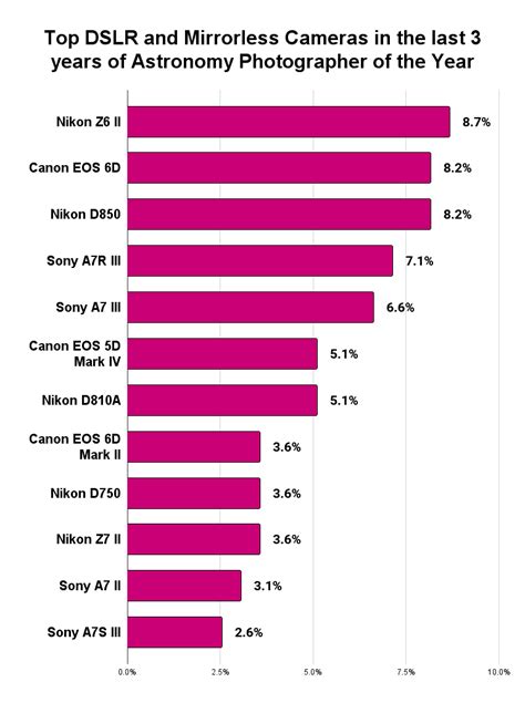 Best Camera For Astrophotography 2024 Unique Data Analysis