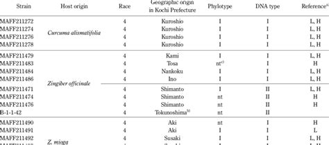 Ralstonia solanacearum strains used for pathogenicity test | Download ... 