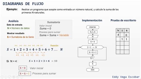 Diagrama De Flujo Cuadrado De La Suma De Dos Numeros Youtube The Best