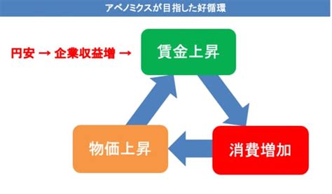 写真ギャラリー枚め｜うまく機能しなかったアベノミクスの好循環、賃金上昇を実現するのは物価高 物価・賃金・消費の三角関係から考える日本経済の構造