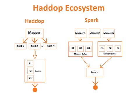 Spark Vs Hadoop A Detailed Comparison And Insights