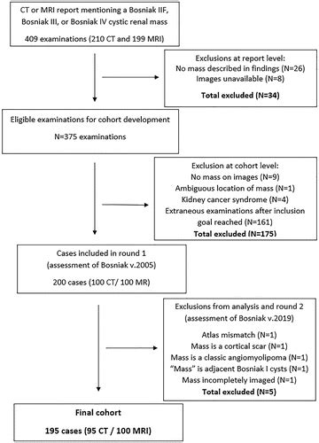 Interrater Agreement Of Bosniak Classification Version 2019 And Version 2005 For Cystic Renal