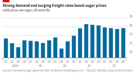 Commodities Chart Of The Week Sugar Prices Hit A High In Q2