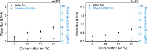 Water Flux And Reverse Solute Flux Of [p 4444 ][c 10 S] In Al Ds Left Download Scientific