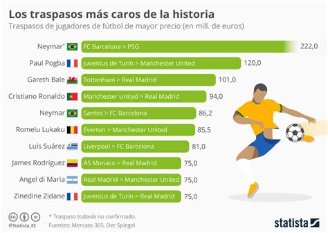 Los Traspasos Más Caros De La Historia Del Fútbol Infografía Blog