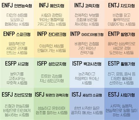 Mbti 유형별 성격 간단 정리