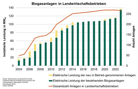 Biogasanlagen In Landwirtschaftsbetrieben Landwirtschaft Sachsen De