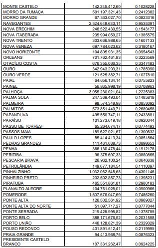 Governo divulga Índice de Participação dos Municípios IPM provisório