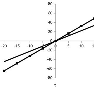 Graph Of Singlet E S And Triplet E T State Energies Plotted