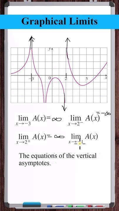 Graphical Limits Vertical Asymptotes Youtube